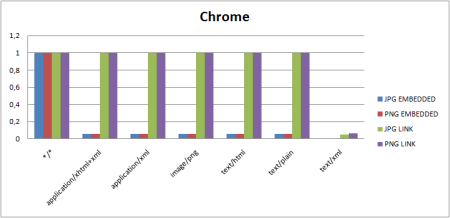 Wykres przedstawiający wyniki Eksperymentu dla przeglądarki Chrome.