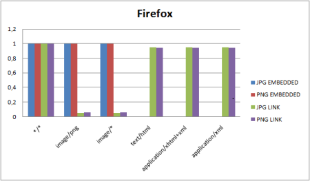 Wykres przedstawiający wyniki Eksperymentu dla przeglądarki Firefox.