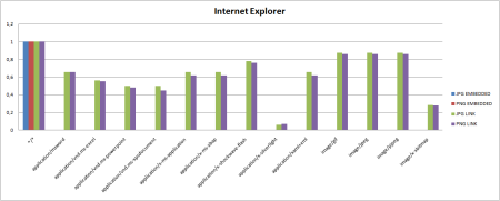 Wykres przedstawiający wyniki Eksperymentu dla przeglądarki Internet Explorer.