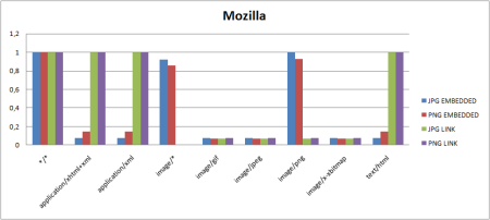 Wykres przedstawiający wyniki Eksperymentu dla przeglądarki Mozilla.