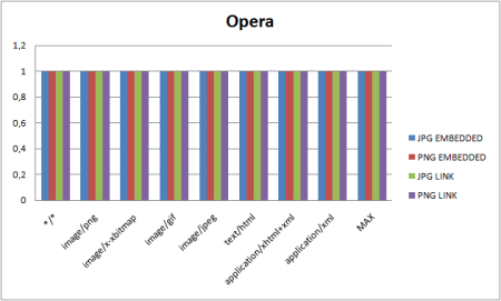 Wykres przedstawiający wyniki Eksperymentu dla przeglądarki Opera.