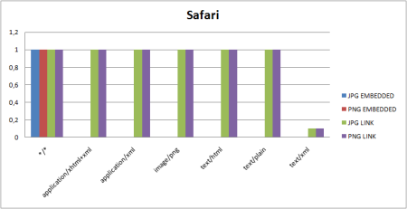 Wykres przedstawiający wyniki Eksperymentu dla przeglądarki Safari.