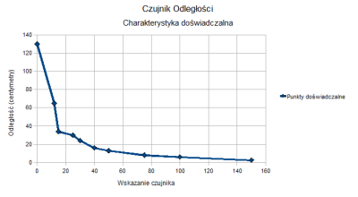 Doświadczalnie zmierzona charakterystyka czujnika odległości.